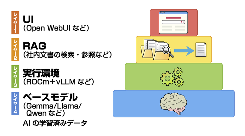 LLMは大まかに学習済みデータを「ベースモデル」とし、それを動かす「実行環境」、AIの回答精度を向上させる「RAG」(検索拡張生成)、そしてWebブラウザなどからアクセスするための「UI」などから成っている