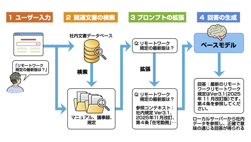 社内規定に合致したデータをAIに参照させることで、生成される回答の精度が向上する