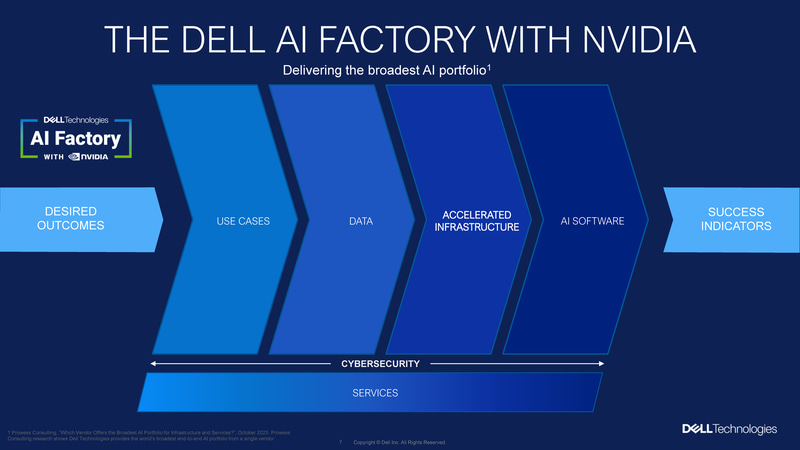 Dell AI Factory with NVIDIA