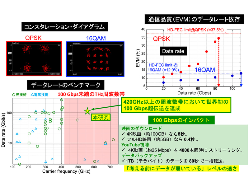 テラヘルツ無線通信の実験結果(100Gbps級伝送の実証)