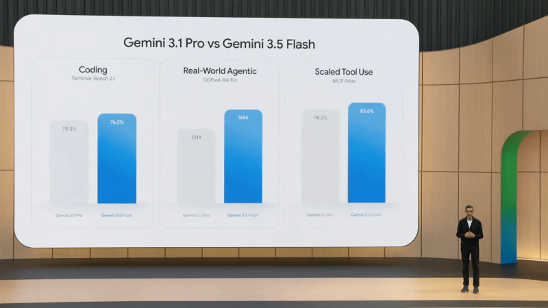 Gemini 3.5 Flashは、従来の3.1 Pro相当の能力を持つ