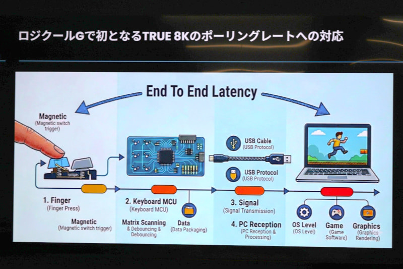 エンドツーエンドで8K処理を実現