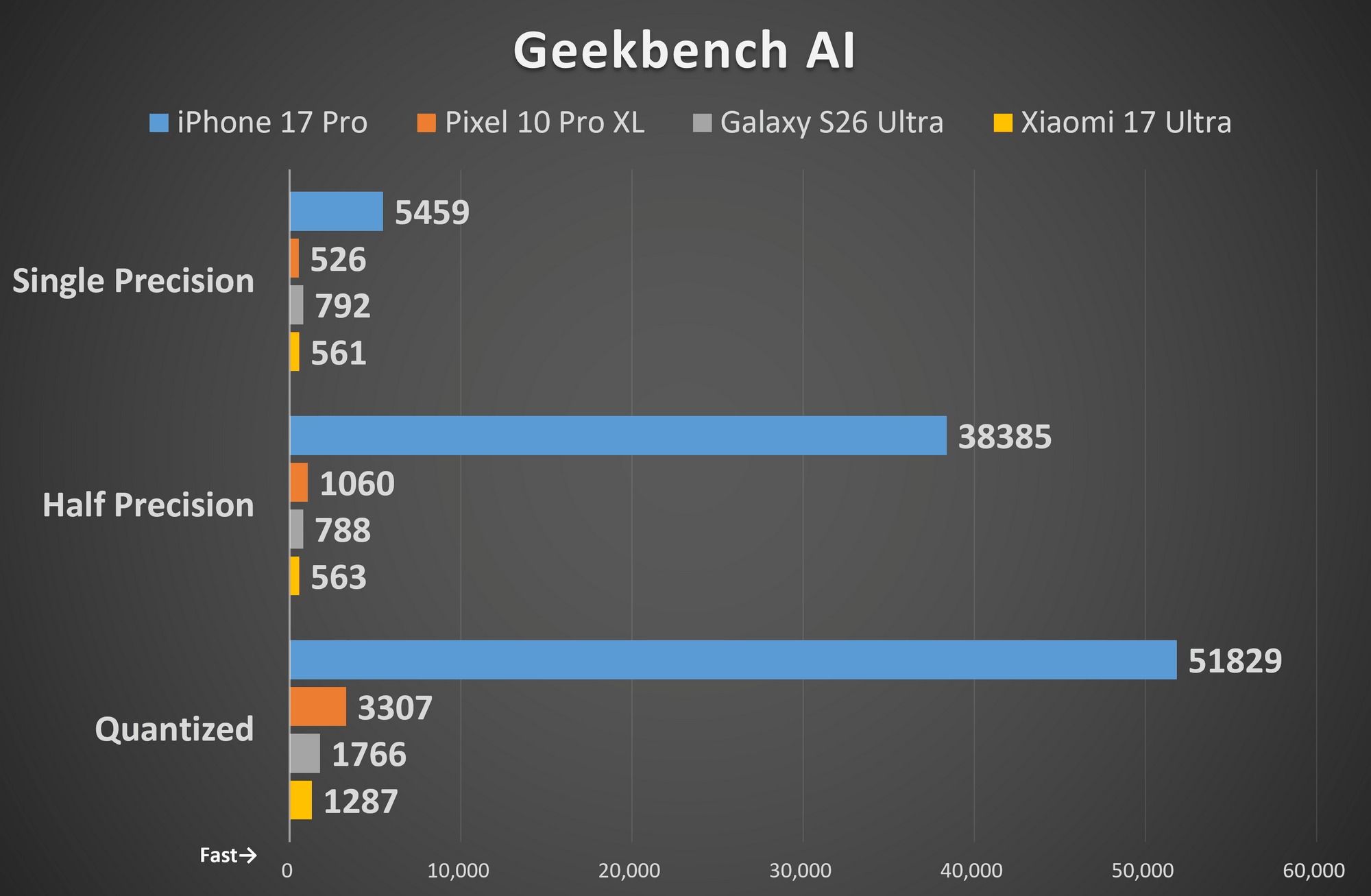 「Geekbench AI」のベンチマークスコア