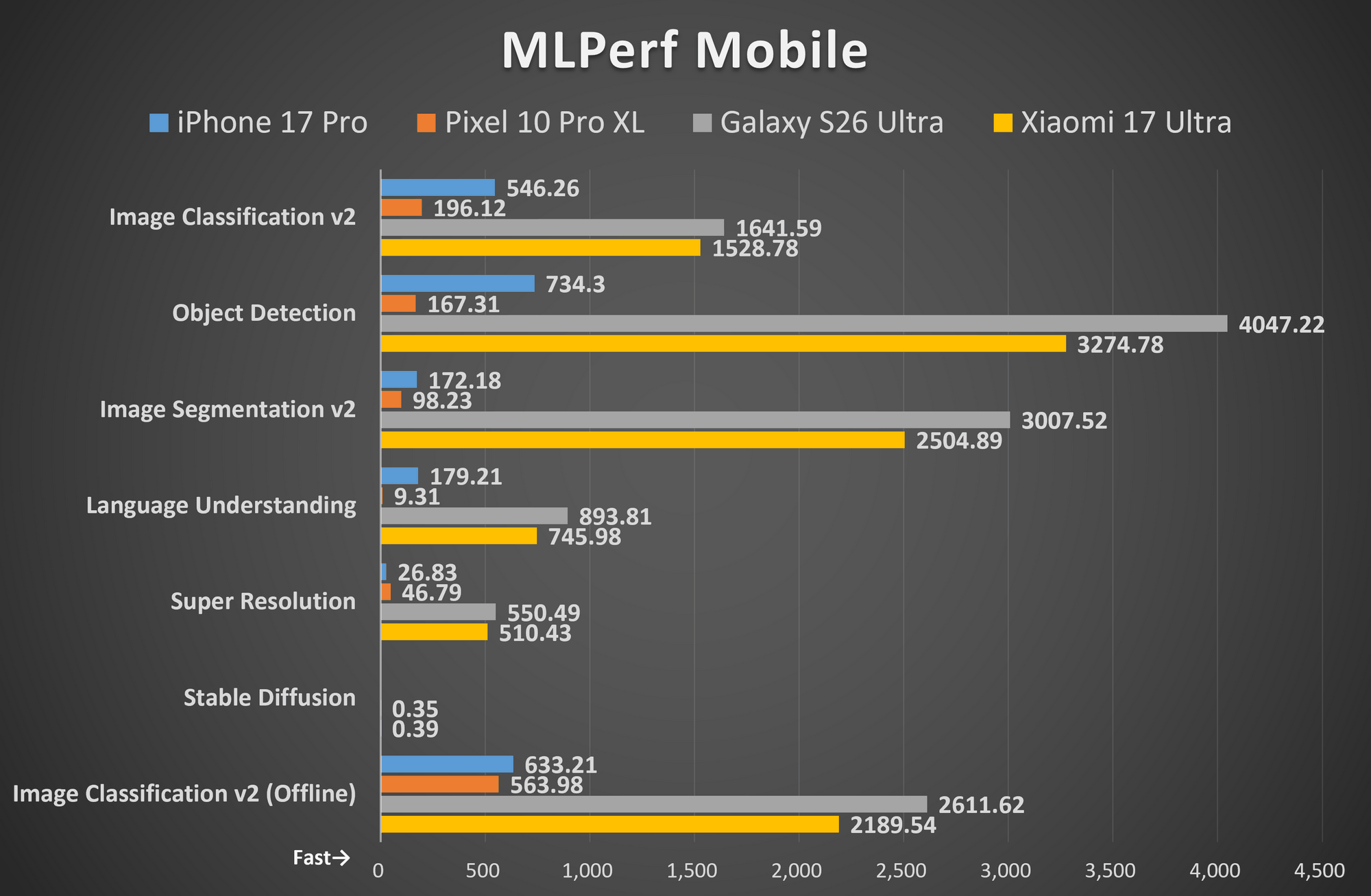 「MLPerf Mobile」のベンチマークスコア