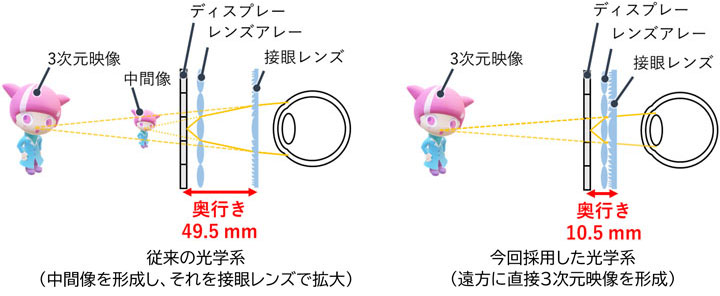 レンズアレイと接眼レンズを1つにして薄型化