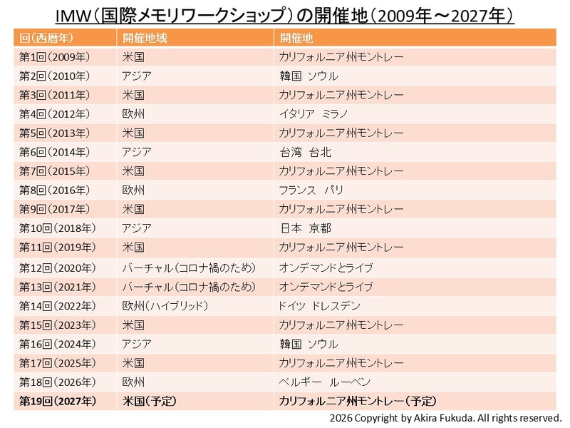 国際メモリワークショップ(IMW)の開催地一覧(2009年から2027年)。2026年までは実績、2027年は予定。過去の資料などを基に筆者がまとめたもの