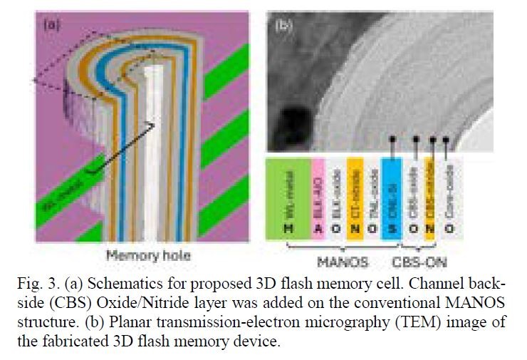 「MANOSON(Metal-AlO-Nitride-Oxide-Semiconductor-Oxide-Nitride)」構造のセルトランジスタ。左は立体構造図。右は水平方向の構造と透過型電子顕微鏡(TEM)による撮影画像。SandiskとキオクシアがIMW 2026で共同発表した論文から(論文番号2.3)