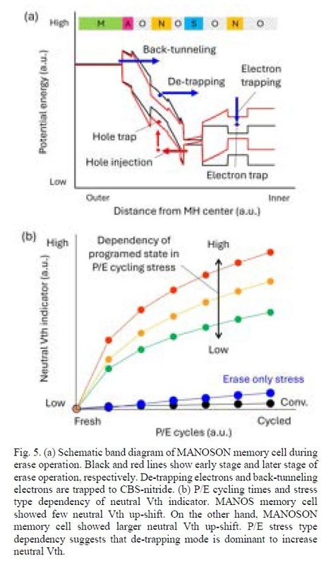チャンネル裏面に酸化層と窒化層を設けた「MANOSON(Metal-AlO-Nitride-Oxide-Semiconductor-Oxide-Nitride)」セルのエネルギーバンド図(上)と、書き換えサイクルによるしきい電圧の上昇(下)。SandiskとキオクシアがIMW 2026で共同発表した論文から(論文番号2.3)