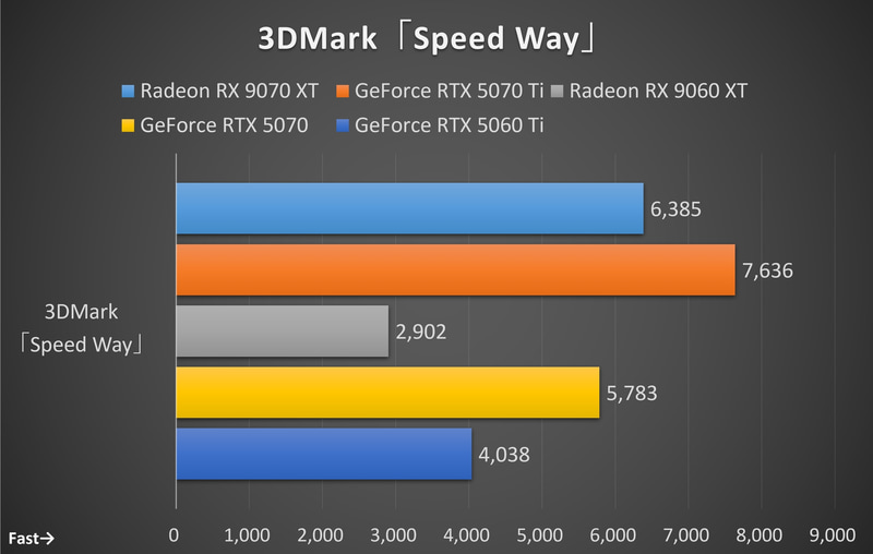 3DMark Speed Way