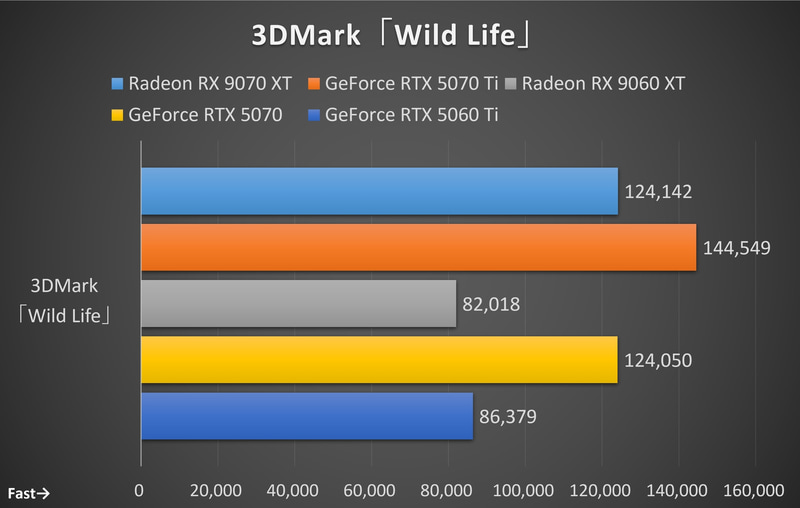 3DMark Wild Life