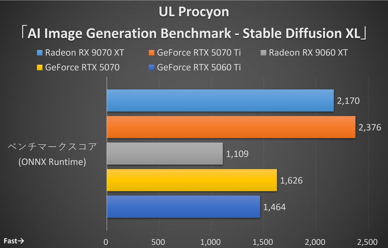 UL Procyon「AI Image Generation Benchmark - Stable Diffusion」