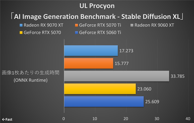 UL Procyon「AI Image Generation Benchmark - Stable Diffusion」