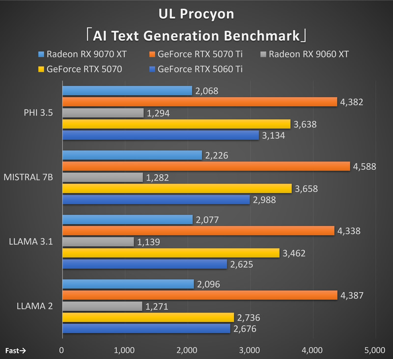 UL Procyon「AI Text Generation Benchmark」