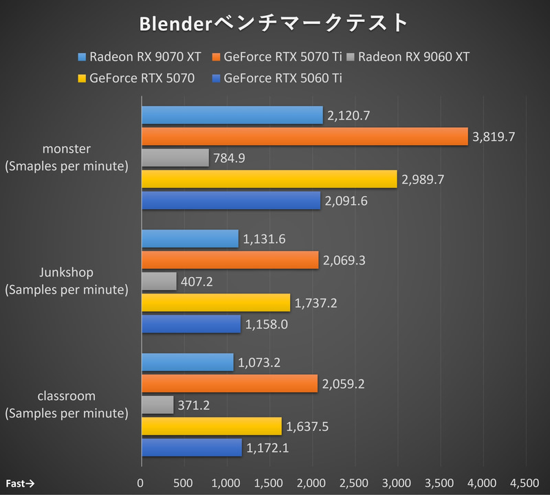 Blenderベンチマークテスト