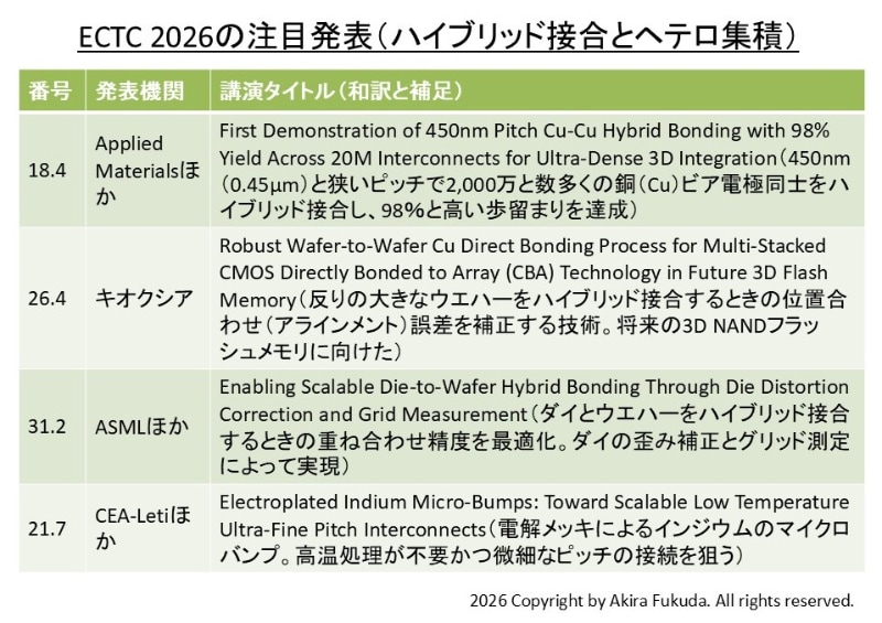 「ハイブリッド接合とヘテロ集積化」に関する注目発表。ECTC2026技術委員会が選定したもの