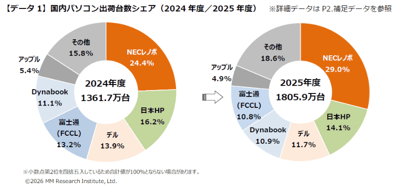 PCの市場シェア