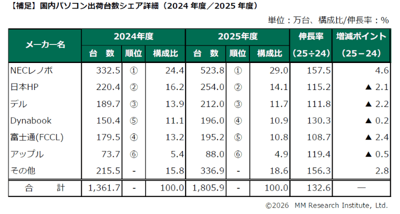 出荷台数の詳細
