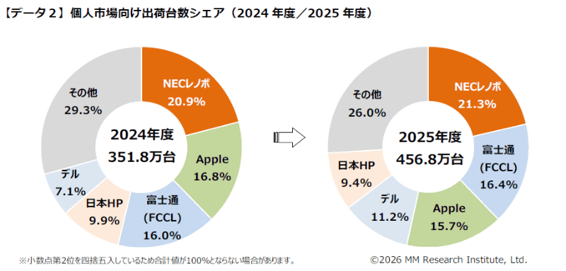 個人向け市場のシェア