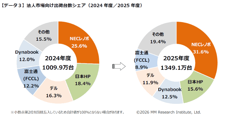 法人向け市場のシェア
