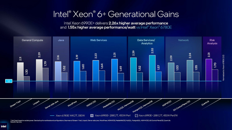 前世代との比較(出典: Data Center Business Strategy、Intel)