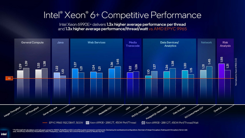 AMD 第5世代EPYCとの比較(出典: Data Center Business Strategy、Intel)