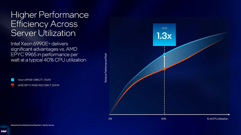 電力効率の第5世代EPYCとの比較(出典: Data Center Business Strategy、Intel)