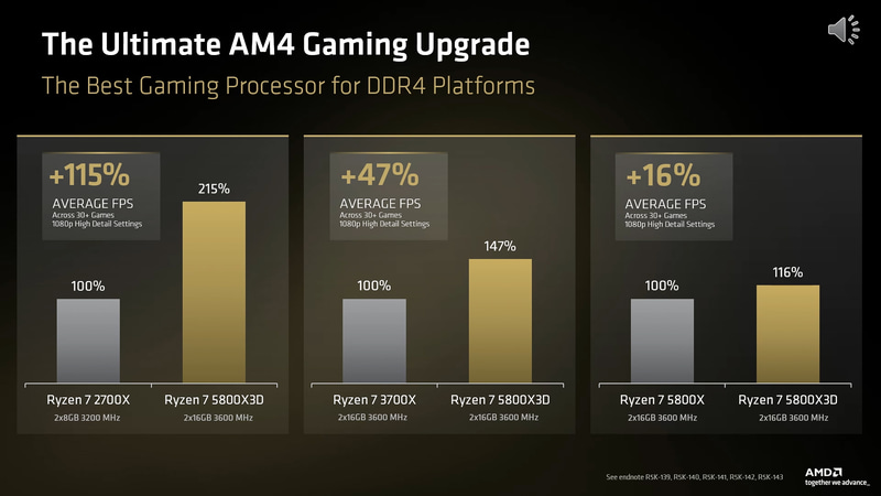 Ryzen 7 5800X3D 10th Anniversary Editionの性能(出典: AMD AT COMPUTEX 2026、AMD)