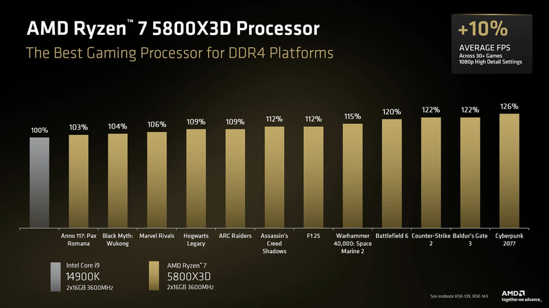 Ryzen 7 5800X3D 10th Anniversary Editionの性能(出典: AMD AT COMPUTEX 2026、AMD)