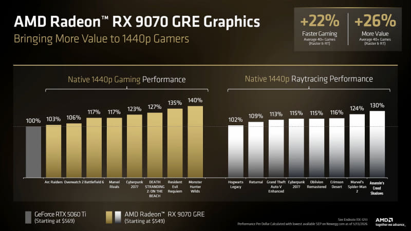 Radeon RX 9070 GREの性能(出典: AMD AT COMPUTEX 2026、AMD)