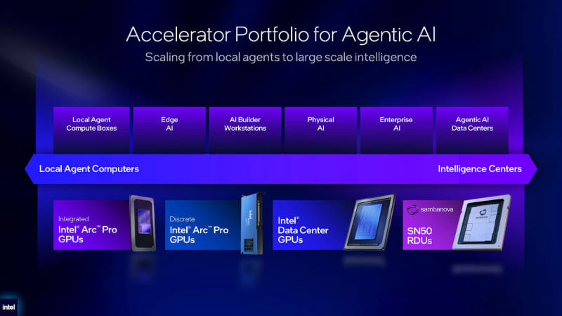 AIエージェント向けのIntel AIアクセラレータ製品群(出典: Data Center Business Strategy、Intel)
