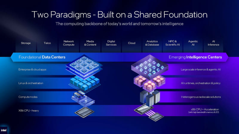 Samba NovaのAIアクセラレータをIntel製品群に統合(出典: Data Center Business Strategy、Intel)