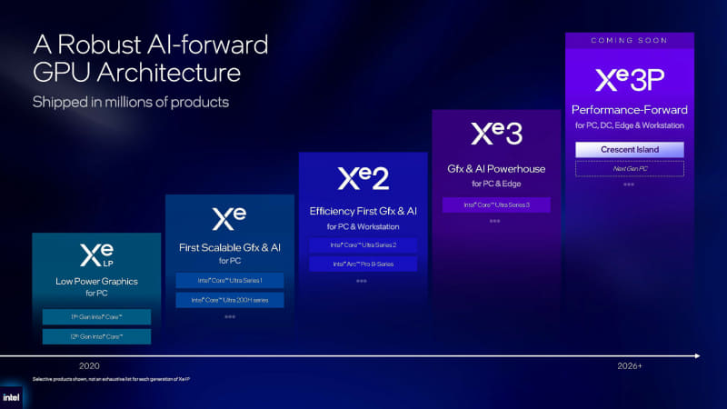 IntelのGPUアーキテクチャの最新世代となるのがXe3P(出典: Data Center Business Strategy、Intel)