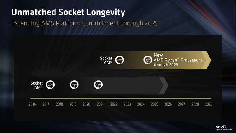 Socket AM5は2029年まで継続して提供していく(出典: AMD AT COMPUTEX 2026、AMD)