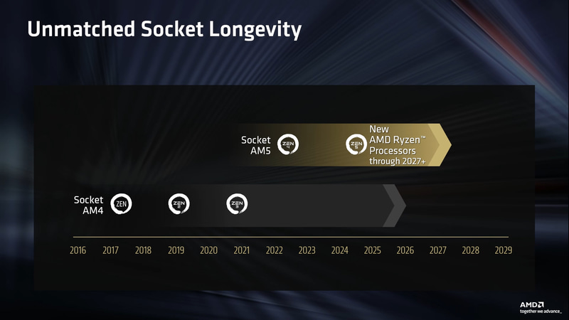 従来のAMDのソケットの寿命計画、少なくとも2027年までというのが従来のロードマップ(出典: AMD AT COMPUTEX 2026、AMD)
