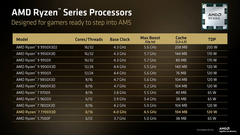 Ryzen 7 7700XとRyzen 7 7800X3Dの間を埋める(出典: AMD AT COMPUTEX 2026、AMD)