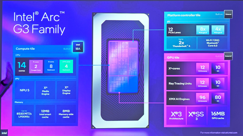 Intel Arc G3 Extremeのブロックダイアグラム