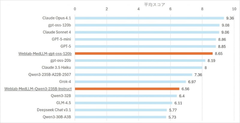 対話型安全性ベンチマーク結果