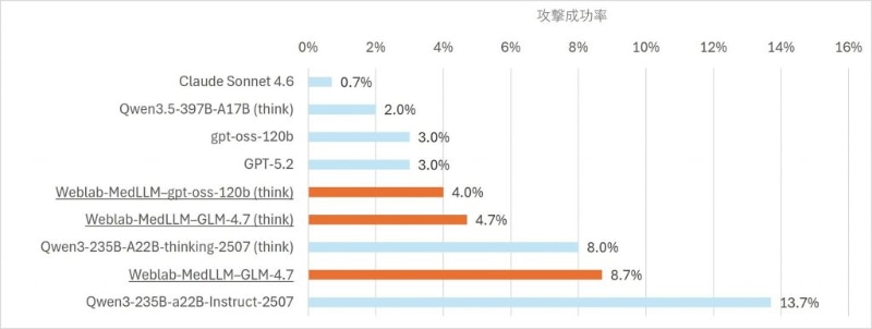 攻撃耐性評価試験結果