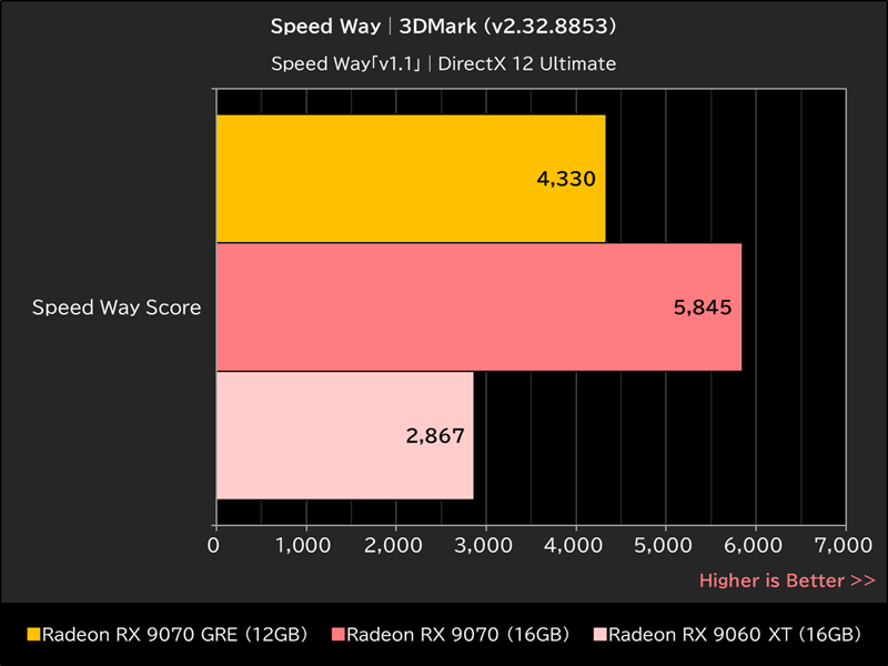Speed Way│3DMark