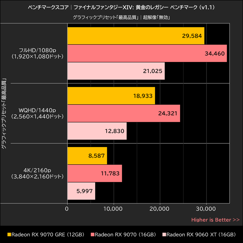 ベンチマークスコア│ファイナルファンタジーXIV: 黄金のレガシー ベンチマーク(v1.1)