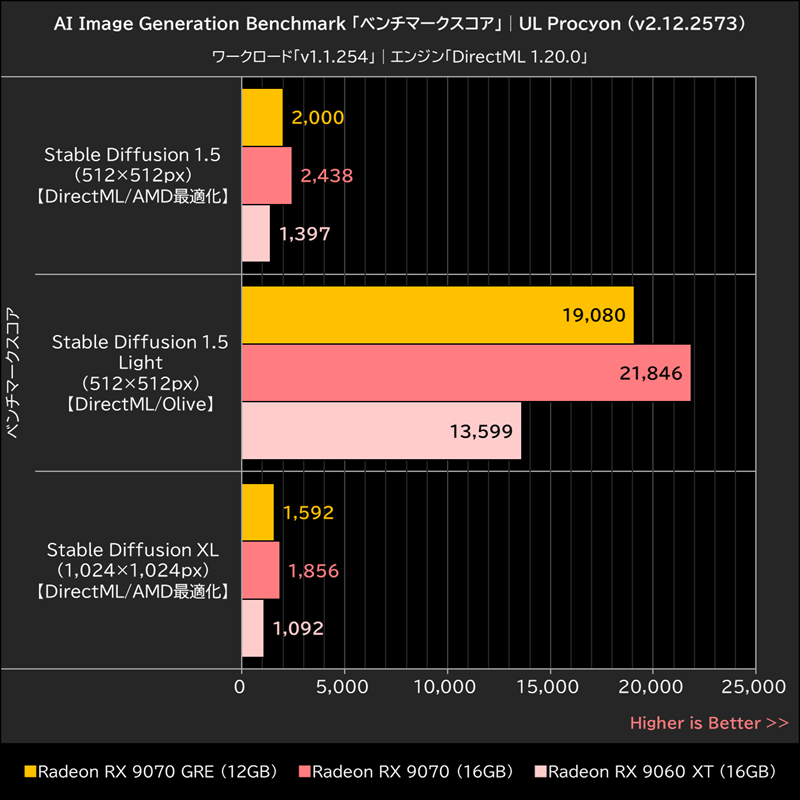 AI Image Generation Benchmark「ベンチマークスコア」│UL Procyon(v2.12.2573)