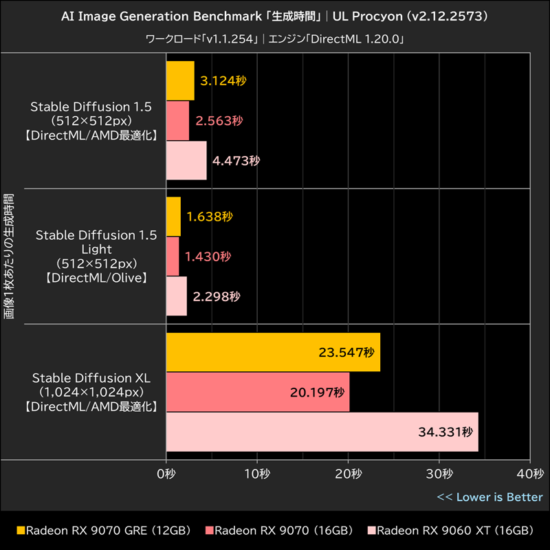 AI Image Generation Benchmark「生成時間」│UL Procyon(v2.12.2573)