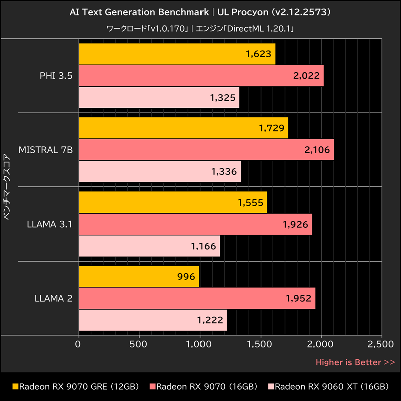 AI Text Generation Benchmark│UL Procyon(v2.12.2573)