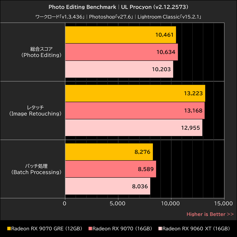 Photo Editing Benchmark│UL Procyon(v2.12.2573)