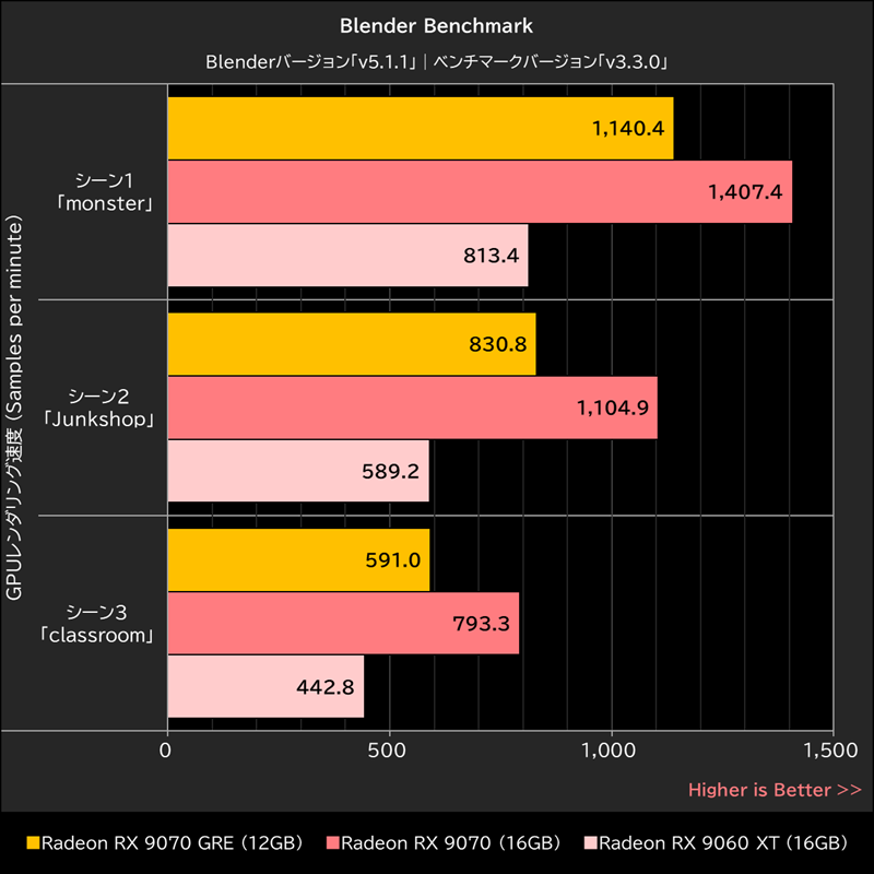 Blender Benchmark