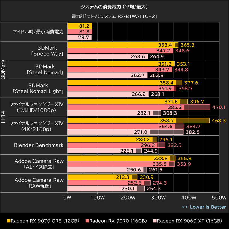 システムの消費電力(平均/最大)