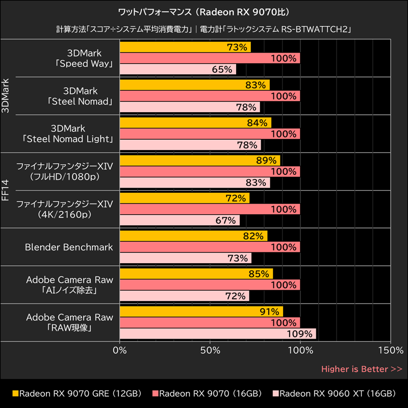 ワットパフォーマンス(Radeon RX 9070比)
