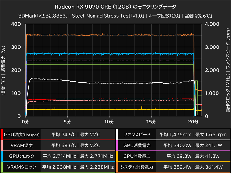Radeon RX 9070 GRE(12GB)のモニタリングデータ