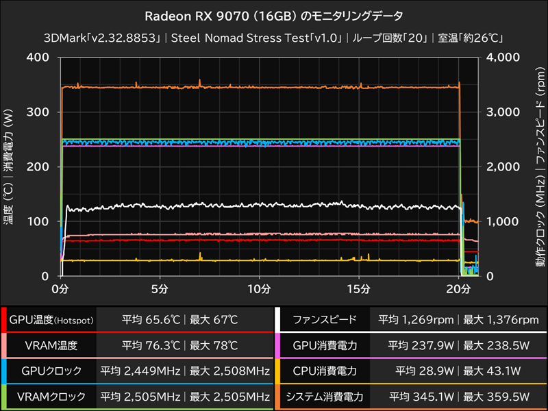 Radeon RX 9070(16GB)のモニタリングデータ