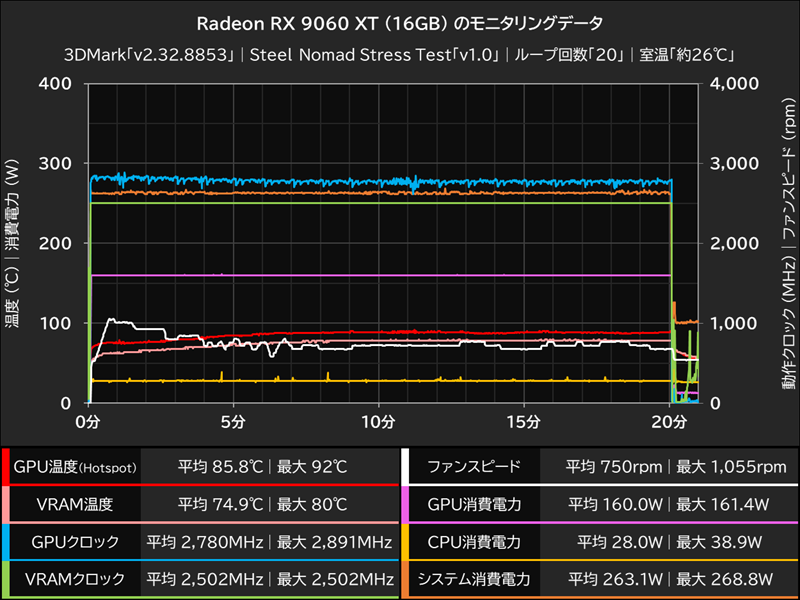 Radeon RX 9060 XT(16GB)のモニタリングデータ